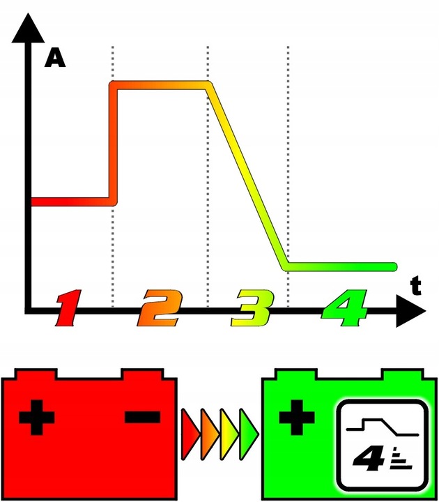 Wertberg LG 6.96 prostownik ładowarka akumulatora 800 Ah 90 A rozruch 600 A