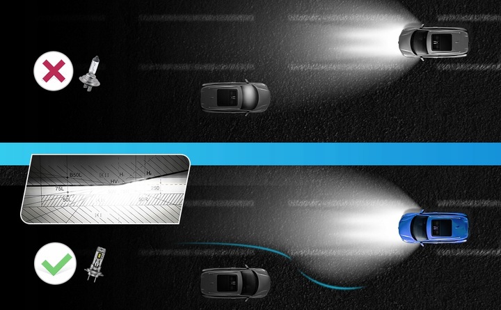 ŻARÓWKI LED H7 +600% BARDZO MOCNE BIAŁE 6500K 1:1 CANBUS 12V