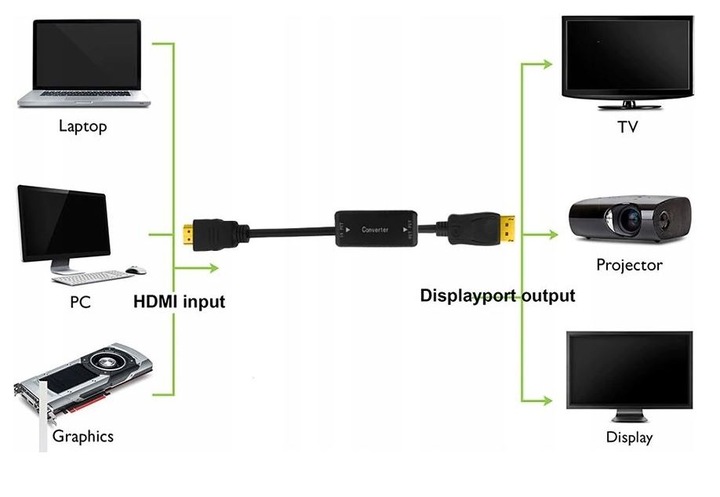 Adapter Konwerter HDMI DisplayPort DP 4K@30Hz
