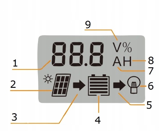 ŁADOWARKA SOLARNA AKUMULAOTRA 12V 100W 10A PWM 2X USB MOCNA SZYBKA ZESTAW