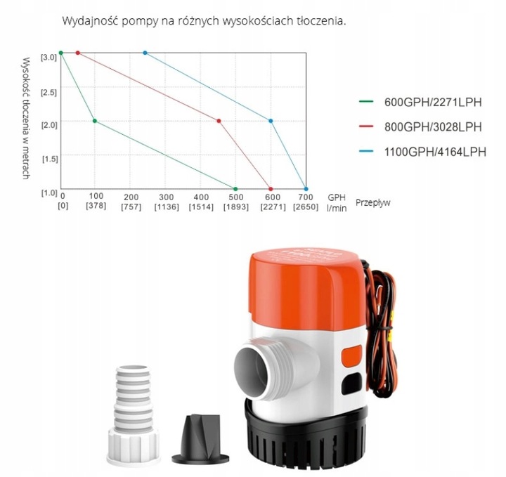 AUTOMATYCZNA 800GPH POMPA WODY 45L/min ZĘZOWA WYSOKOWYDAJNA SEAFLO 12V
