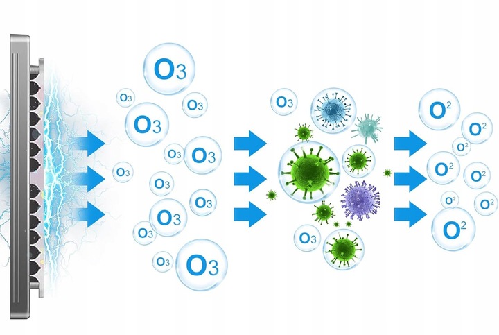 MOCNY GENERATOR OZONU Ozonator Oczyszczacz do Powietrza 60 000 MG/H 150W