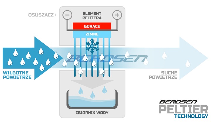 OSUSZACZ POWIETRZA POCHŁANIACZ WILGOCI 500ml 23W