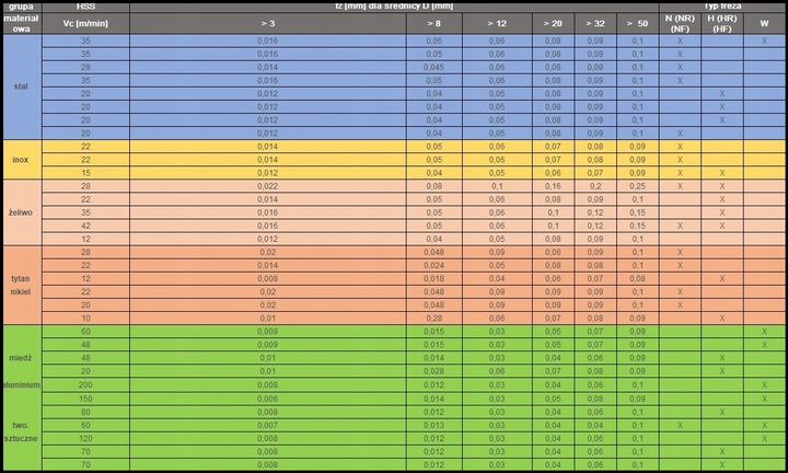 Frez NFPa palcowy fi 12 mm HSSCo kobalt DIN 844