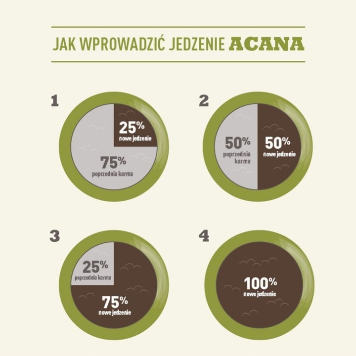 ACANA RED MEAT Naturalna karma JAGNIĘCINA WOŁOWINA WIEPRZ Warzywa 14,5kg