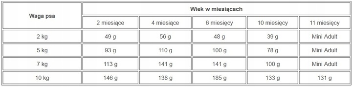 Royal Canin Mini Puppy 2kg pies KARMA NA WAGĘ