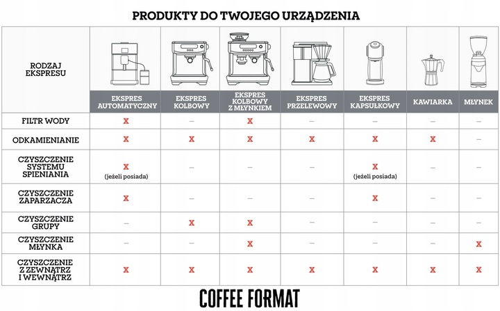 Coffee Format Odkamieniacz w tabletkach do ekspresów Jura 12 szt = 12 cykli