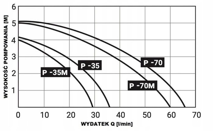 ELEKTROPOMPA / POMPA DO CHŁODZIWA 60 l/min 250mm 230 V