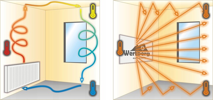 grzejnik elektryczny na podczerwień 770W promiennik panel WERTBERG IR 1.08