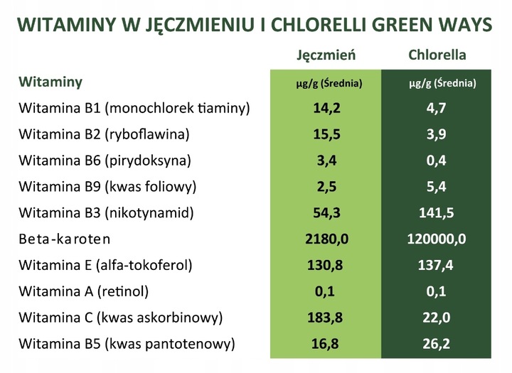 BIO Chlorella 330g (1320 tabletek) + BIO Jęczmień 300g + shaker, ZIELONKI