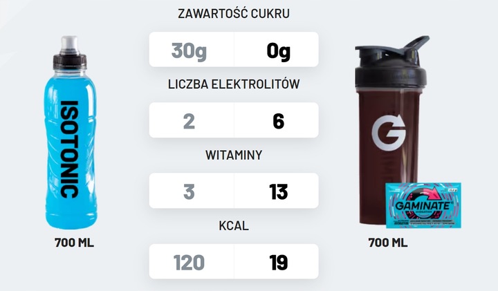 Gaminate Hydration WIŚNIA-ARBUZ Izotonik w proszku BEZ CUKRU