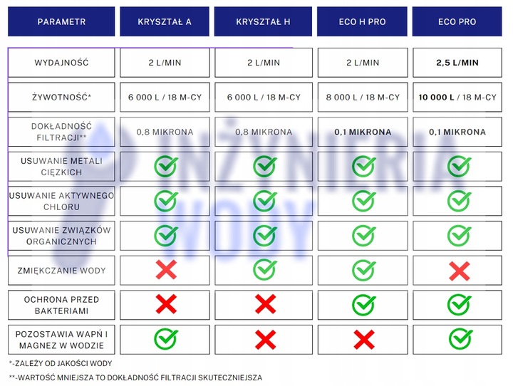 Podzlewowy filtr do twardej wody Aquaphor KRYSZTAŁ H zmiękczający do kuchni