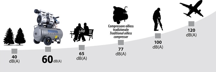 KOMPRESOR BEZOLEJOWY SPRĘŻARKA SEPARATOR 24L CICHY 60dB Majster Polska 0063
