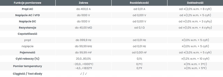 SONEL CMP-402 Cyfrowy miernik cęgowy