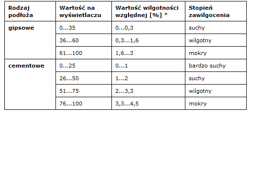 Bezinwazyjny wilgotnościomierz do drewna i betonu kulka Kulkowy Esco 0-100%