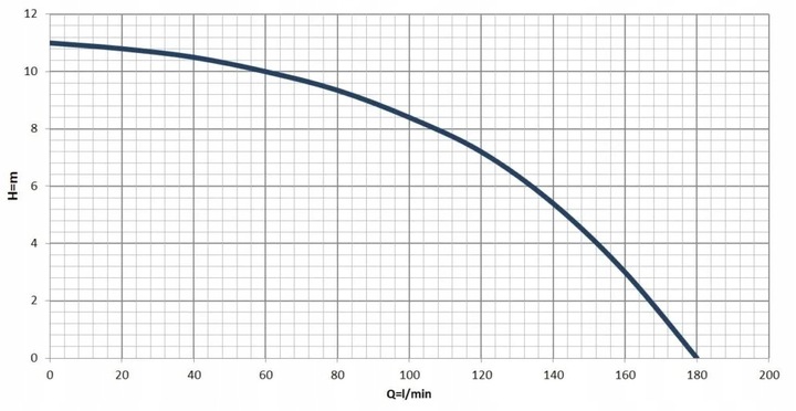 POMPA Z ROZDRABNIACZEM DO WODY BRUDNEJ ŚCIEKÓW SZAMBA PŁYWAK MAGNUM 3000