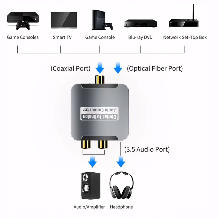KONWERTER PRZEJŚCIÓWKA DAC ADAPTER OPTYCZNY COAXIAL TOSLINK DO 2x RCA