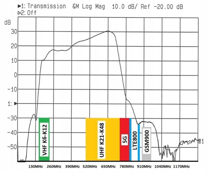 Wzmacniacz antenowy DVB-T2 dopuszkowy LNA-188 5G 30dB zasilanie 12V