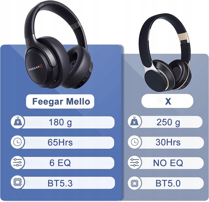 Słuchawki Bezprzewodowe FEEGAR Mello Nauszne 65H Bluetooth 5.3