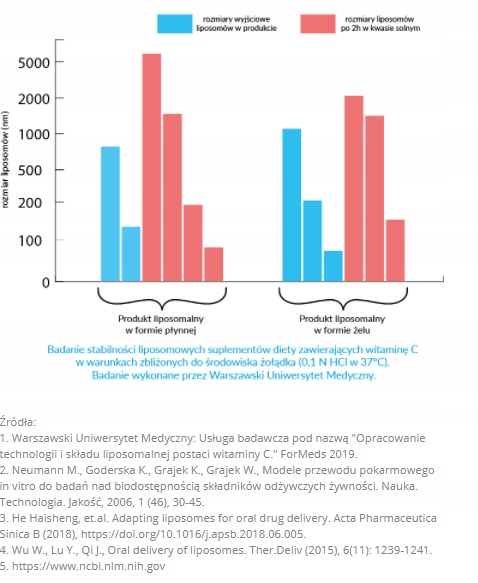LIPOCAPS C1000 Liposomalna Witamina C 120 kapsułek