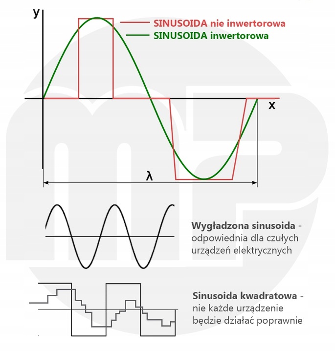 INWERTOROWY AGREGAT PRĄDOTWÓRCZY GENERATOR inverterowy cichy sinus