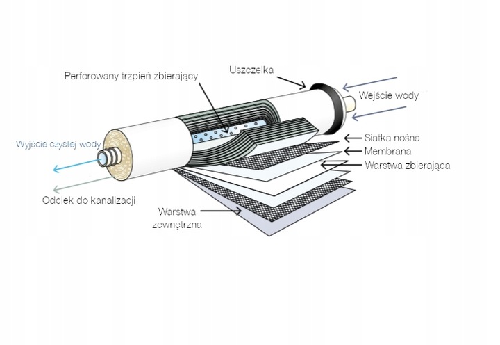 Membrana RO osmotyczna VONTRON 100GPD do osmozy