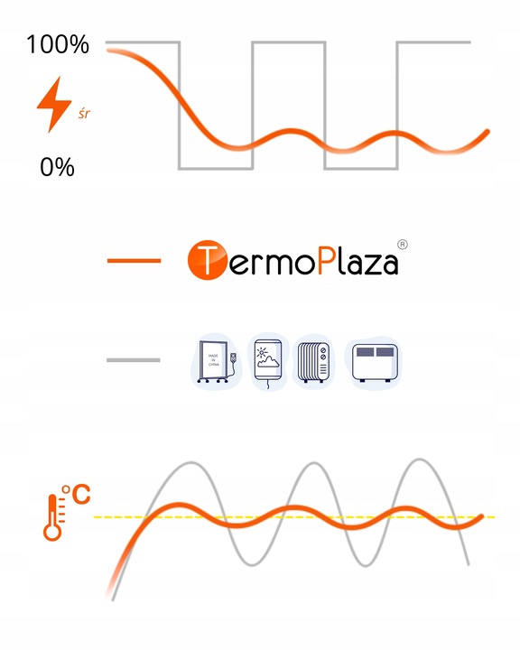 Grzejnik konwektorowy na podczerwień TermoPlaza 950W 25m2