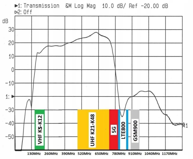 Wzmacniacz antenowy DVB-T2 dopuszkowy LNA-177 5G 27dB zasilanie 12V