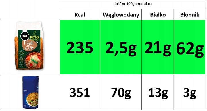 Makaron KETO Świderki 95% mniej węglowodanów LOW CARB białko, błonnik