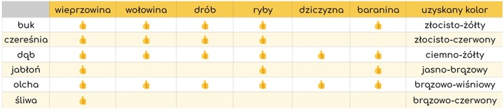 Zrębki Wędzarnicze Drewno do Wędzenia 10L ŚLIWA