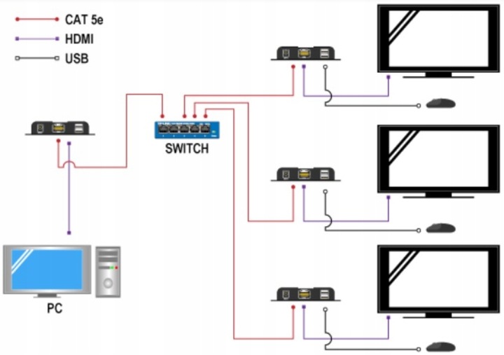 Extender transmiter HDMI 2xUSB po skrętce UTP 120m