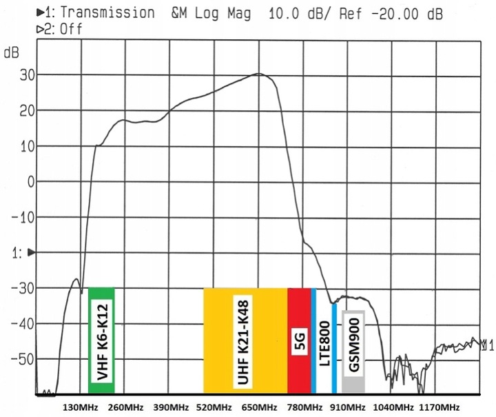 WZMACNIACZ antenowy LNA-188 5G DVB-T2 do 150km