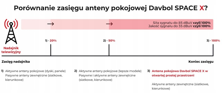 Antena SpaceX z dużą ochroną do telewizji naziemnej na 100km od