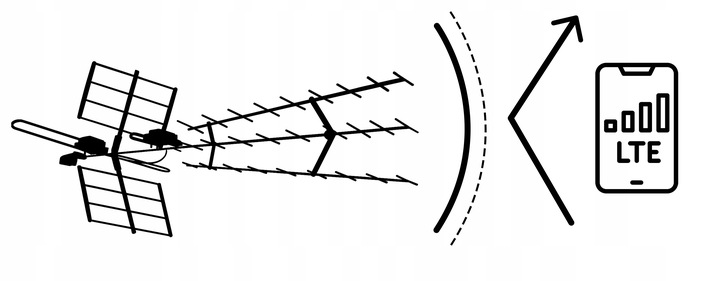 ANTENA ZEWNĘTRZNA KIERUNKOWA TV NAZIEMNEJ DVB-T2 ULTRA HD 4K FILTR LTE