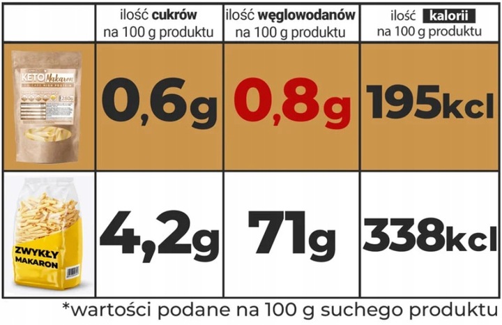 KETO MAKARON PENNE Dieta ketogeniczna CambioLabs bez cukru i węglowodanów