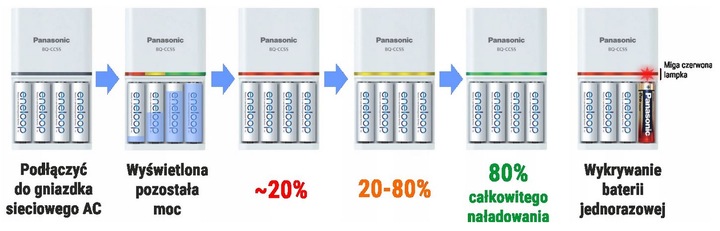 ŁADOWARKA PANASONIC BQ-CC55 + 4 x R6/AA ENELOOP PRO 2500 mAh ORYGINAŁ