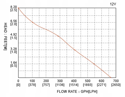 Pompa zęzowa automatyczna Seaflo 42l/min