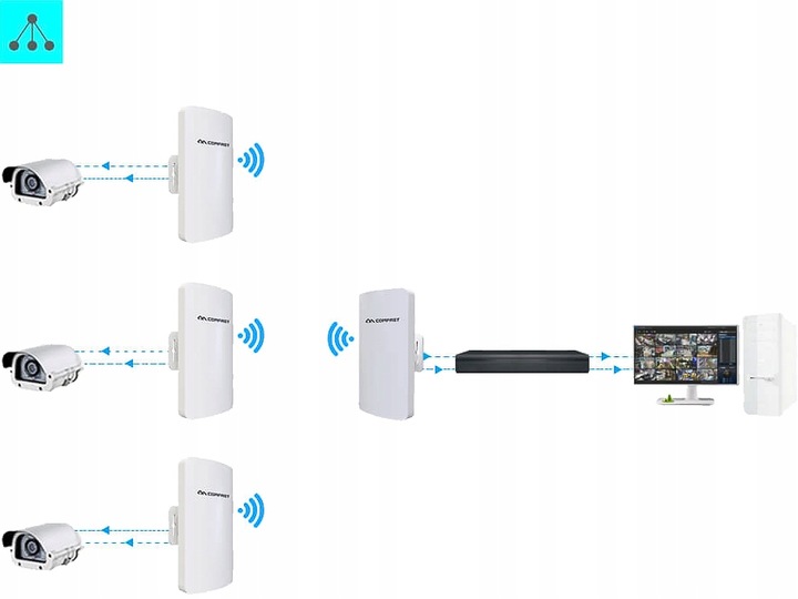 2x ACCESSPOINT BRIDGE MOST WiFi PUNKT DOSTĘPOWY ZEWNĘTRZNY OUTDOOR POE