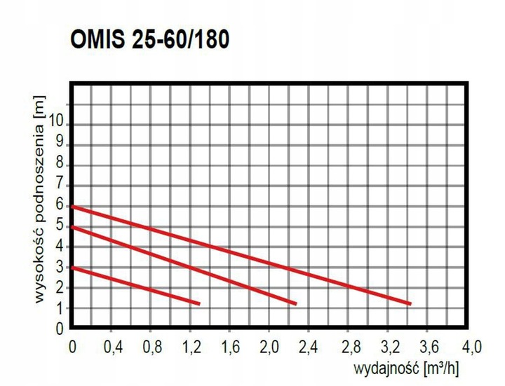 Pompa obiegowa Omnigena OMIS 25-60/180