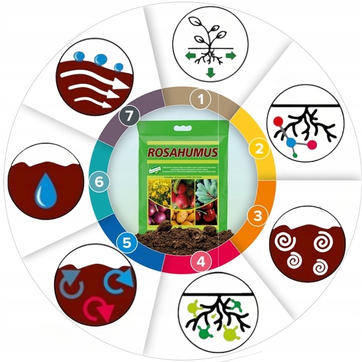 ROSAHUMUS 1kg nawóz KWASY HUMUSOWE ŻYZNOŚĆ GLEBY HUMUS działa jak
