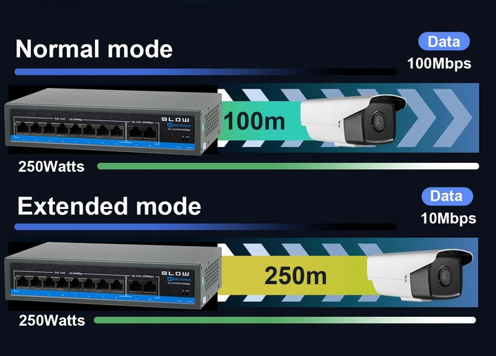 Switch POE do kamer 8xPOE 100Mbps 2xUpLINK 1Gb/s 120W BLOW Extend mode