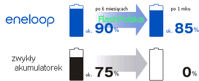 AAA 4x ENELOOP AKUMULATORKI PANASONIC R03