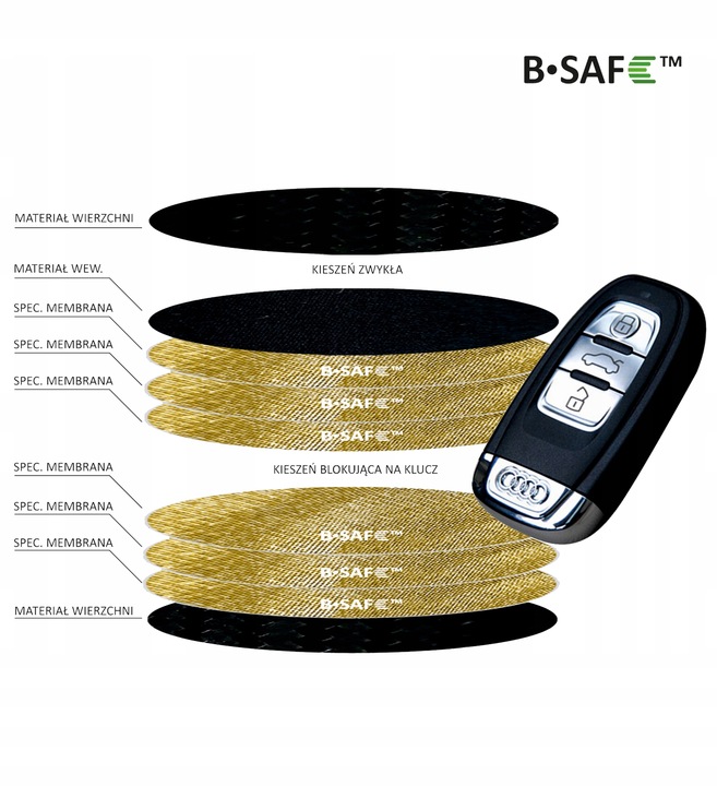 6 WARSTW BLOKUJĄCYCH Pokrowiec na Klucze Kluczyk KEYLESS OCHRONA RFID