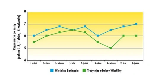 Trawa Barenbrug na suszę WATER SAVER 1kg 40m2 Nasiona Traw Dry&Strong