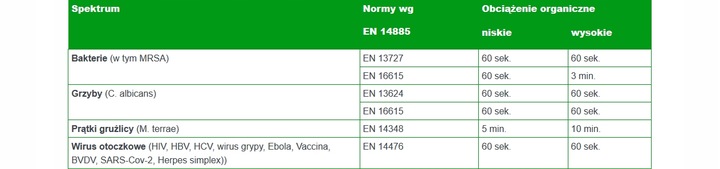 Pianka do dezynfekcji mycia powierzchni bezalkoholowa 1L cytrusowa