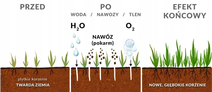 AERATOR ELEKTRYCZNY AREATOR WERTYKULATOR AERACJA 3W1 Z KOSZEM 40l NAC