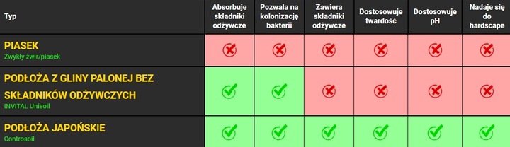 Controsoil 3l Normal substrat japoński