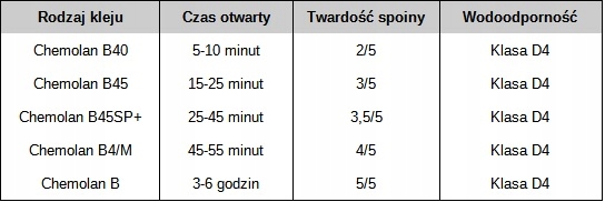 Klej do drewna poliuretanowy D4 Chemolan B 4M 1kg
