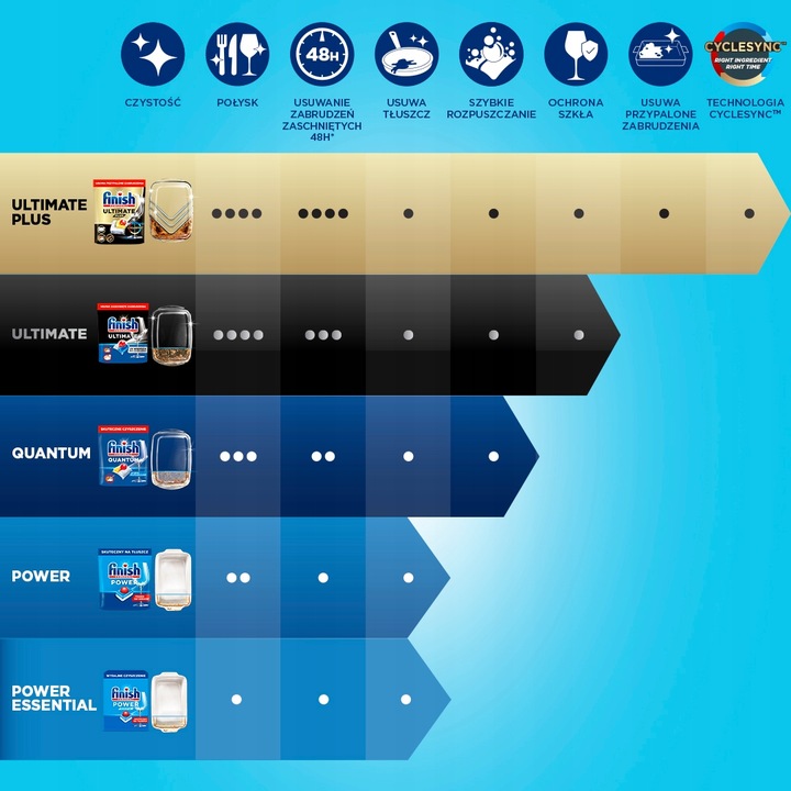 Finish Quantum All-in-1 Kapsułki do zmywarki cytryna lemon 60 Sztuk