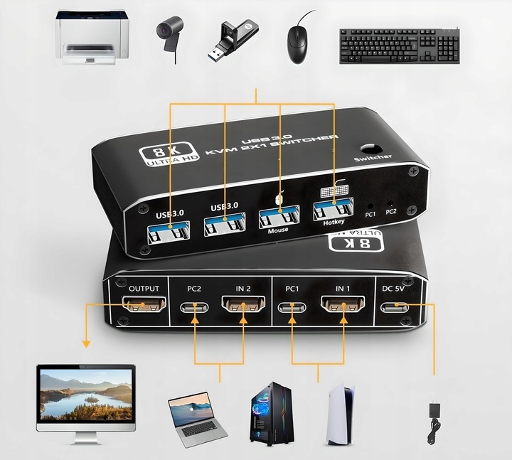 Przełącznik KVM HDMI 2.1 Konsola Switch 4K 120Hz 8K 2 4xUSB 3.0 2xPC 1Ekran